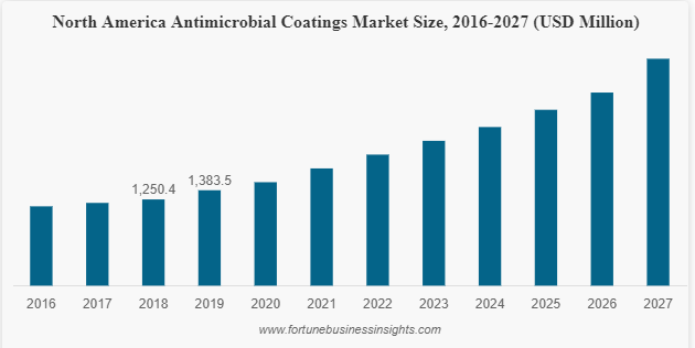 Top Manufacturers of Antimicrobial Coatings, 2022