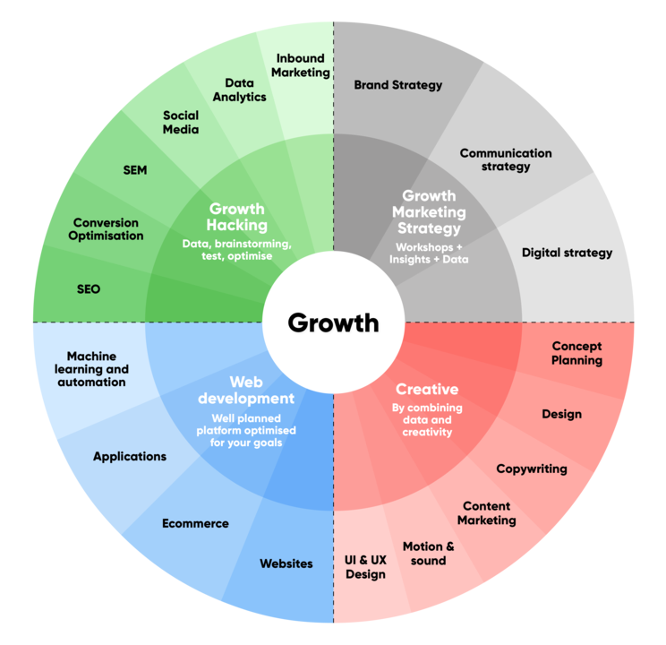 Growth Marketing 101: What is it, and how does it work?